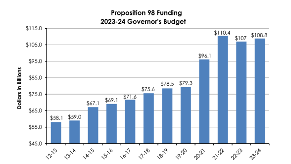Bar chart showing Proposition 98 funding from 2012-13 to 2023-24, with values increasing each year. The 2023-24 Governor's Budget is highlighted at $108.8 billion.